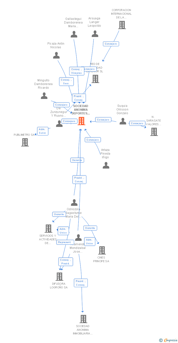 Vinculaciones societarias de SOCIEDAD ANONIMA DEPORTES Y ESPECTACULOS