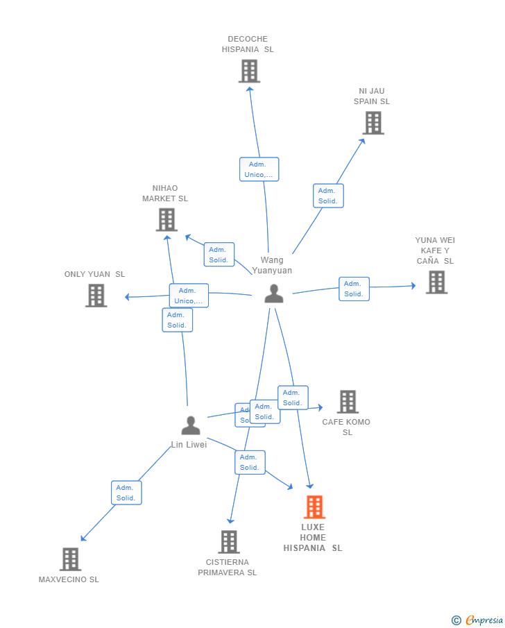 Vinculaciones societarias de LUXE HOME HISPANIA SL