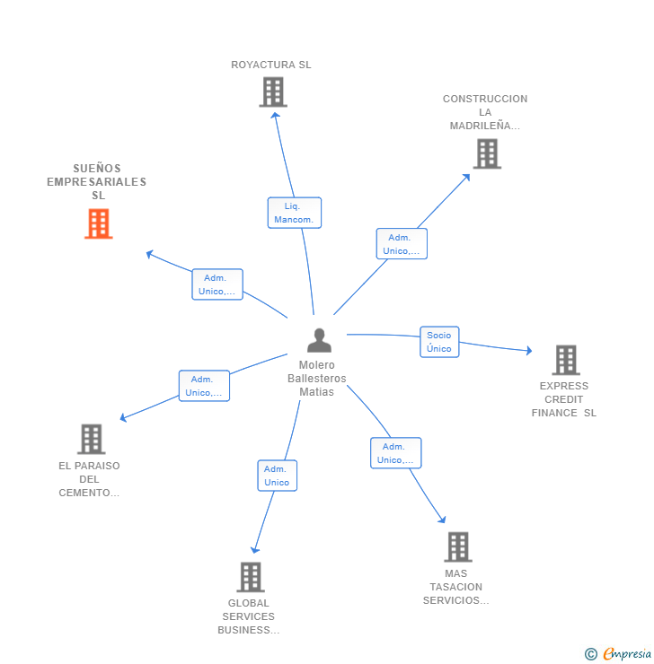 Vinculaciones societarias de SUEÑOS EMPRESARIALES SL
