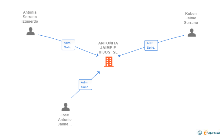 Vinculaciones societarias de ANTOÑITA JAIME E HIJOS SL