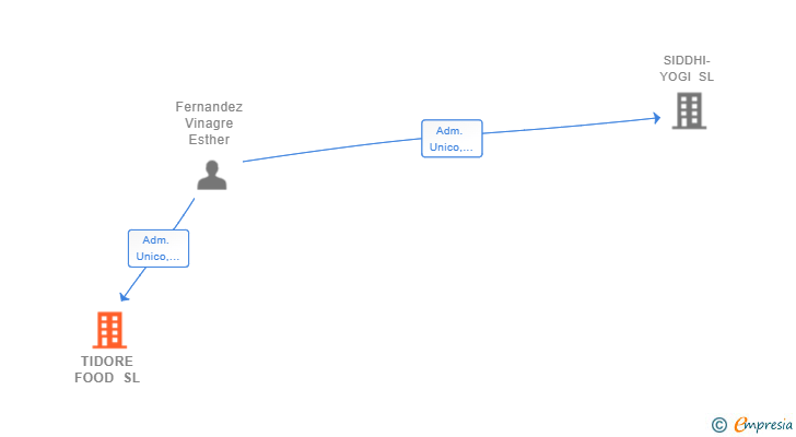 Vinculaciones societarias de TIDORE FOOD SL