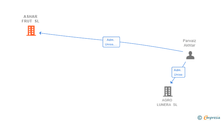 Vinculaciones societarias de ASHAR FRUT SL