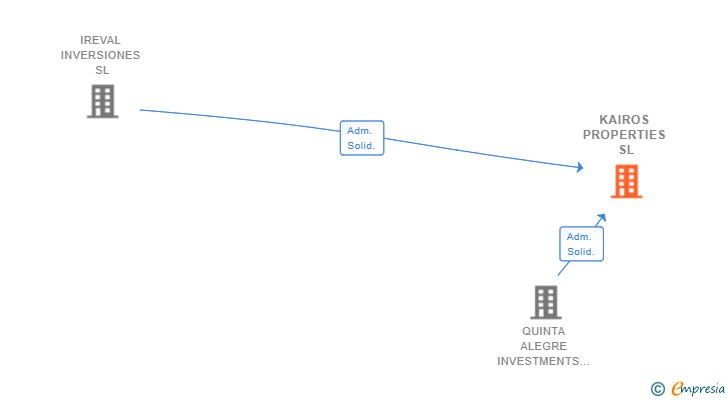 Vinculaciones societarias de KAIROS PROPERTIES SL