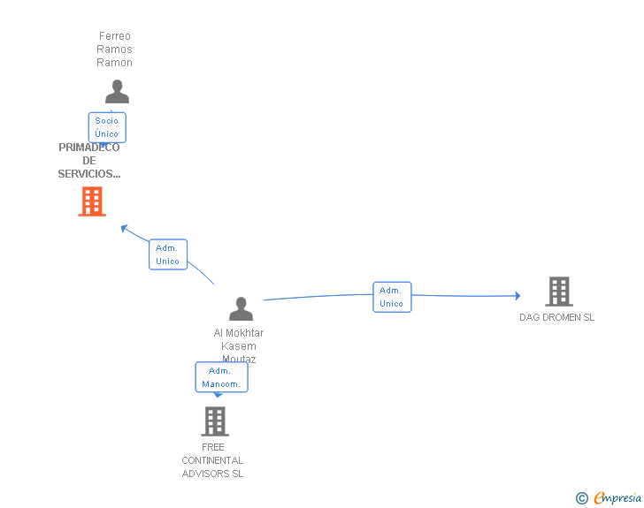 Vinculaciones societarias de PRIMADECO DE SERVICIOS Y DESARROLLO SL