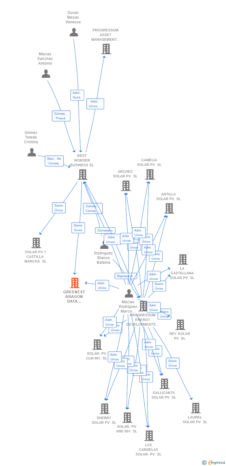 Vinculaciones societarias de GREENEST ARAGON DATA SERVICE SL