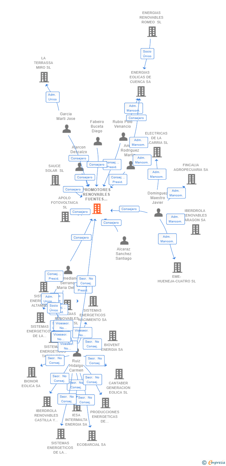 Vinculaciones societarias de PROMOTORES RENOVABLES FUENTES DE LA ALCARRIA SL