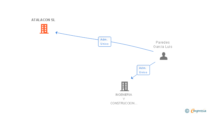 Vinculaciones societarias de ATALACON SL