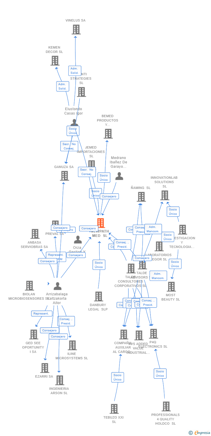 Vinculaciones societarias de NEWPATH MED SL