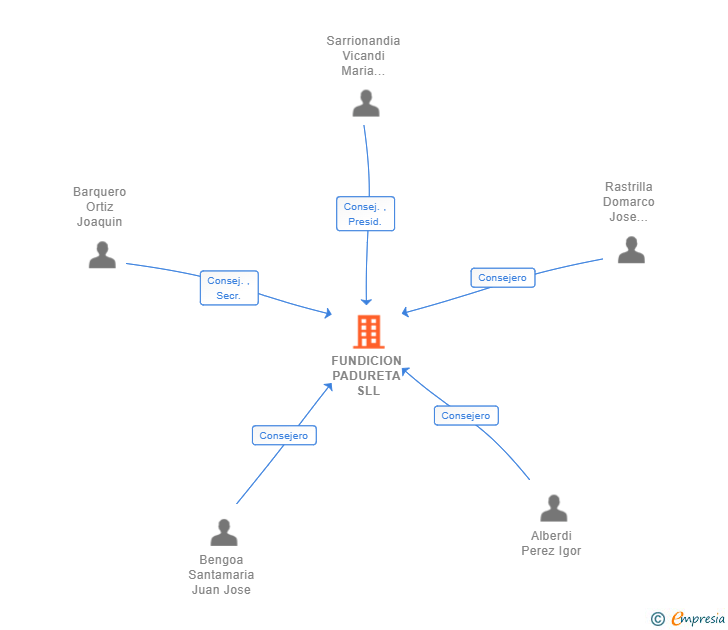 Vinculaciones societarias de FUNDICION PADURETA SLL