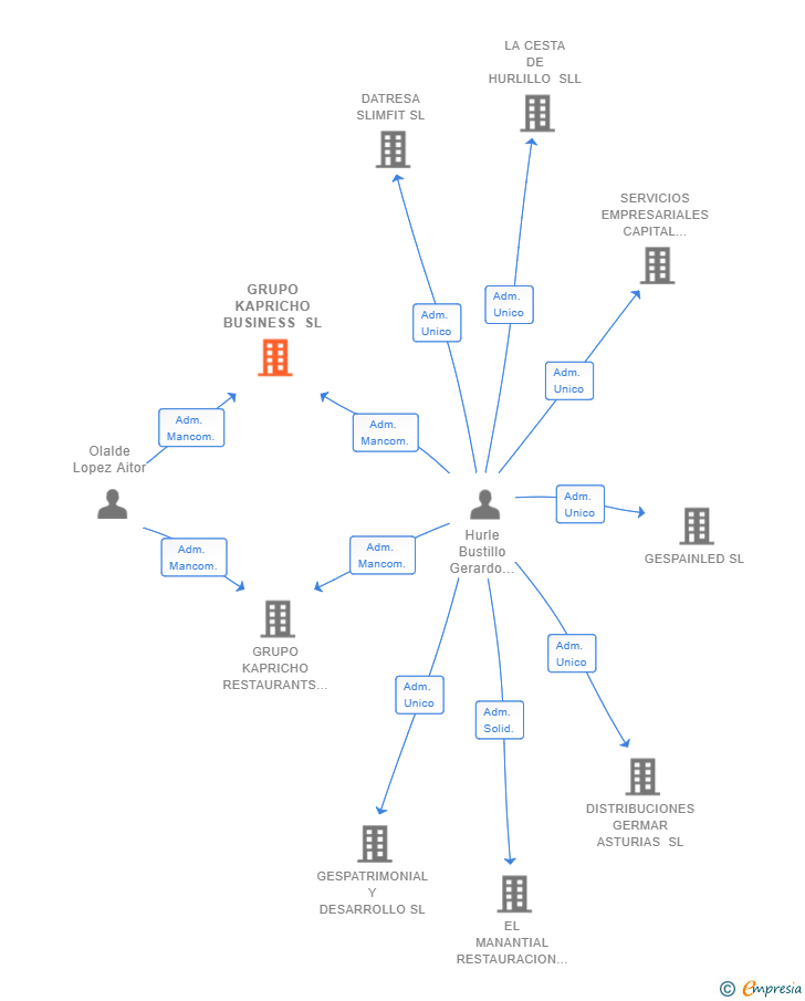 Vinculaciones societarias de GRUPO KAPRICHO BUSINESS SL