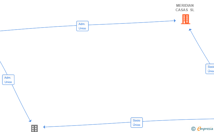 Vinculaciones societarias de MERIDIAN CASAS SL