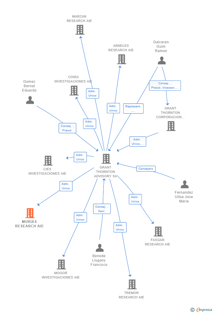 Vinculaciones societarias de MURIAS RESEARCH AIE