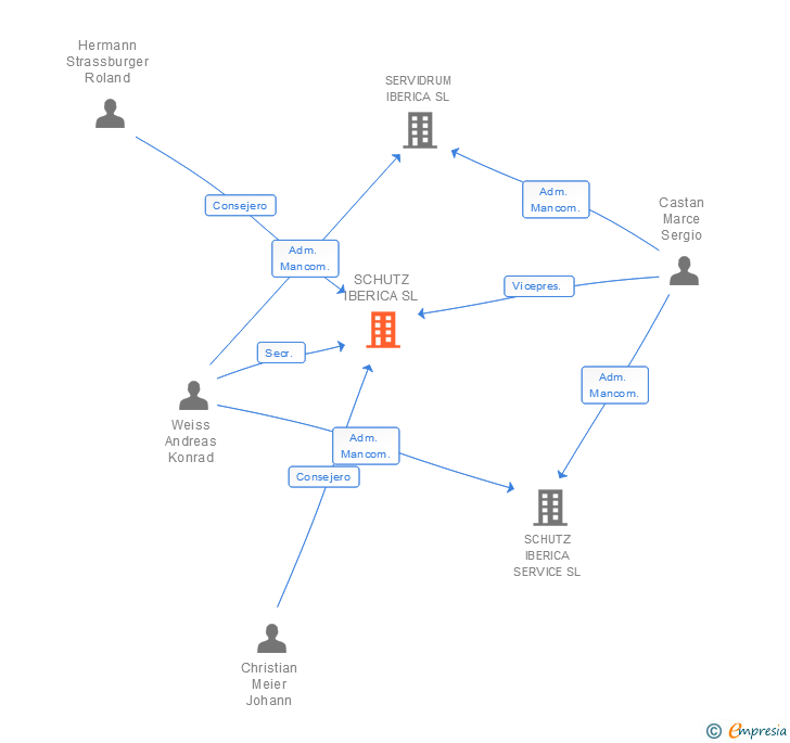 Vinculaciones societarias de SCHUTZ IBERICA SL