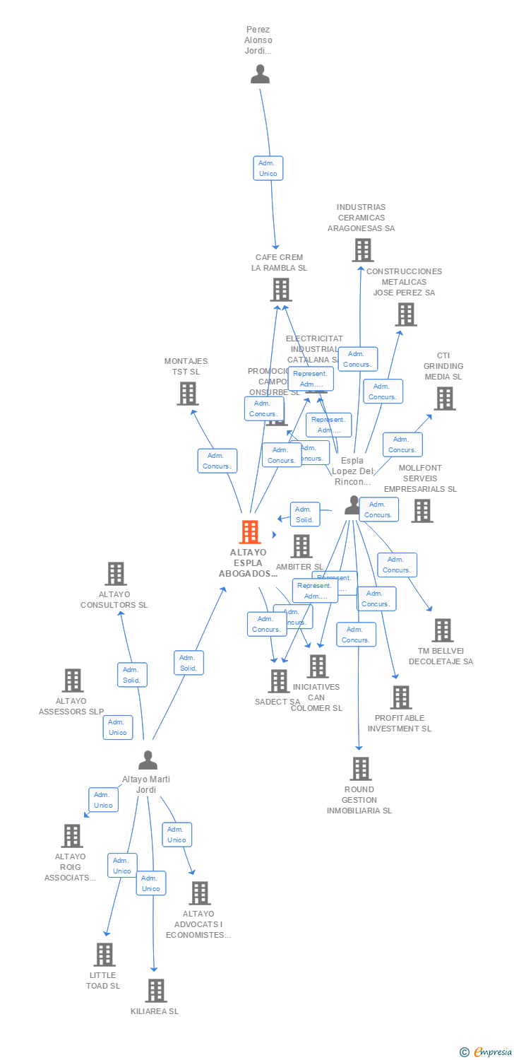 Vinculaciones societarias de ESPLA CONCURSAL SLP