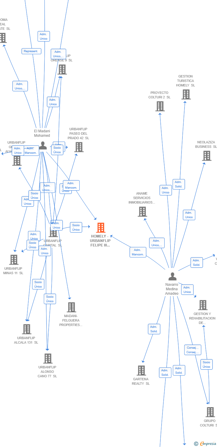 Vinculaciones societarias de HOMELY - URBANFLIP FELIPE III RESIDENCES SL