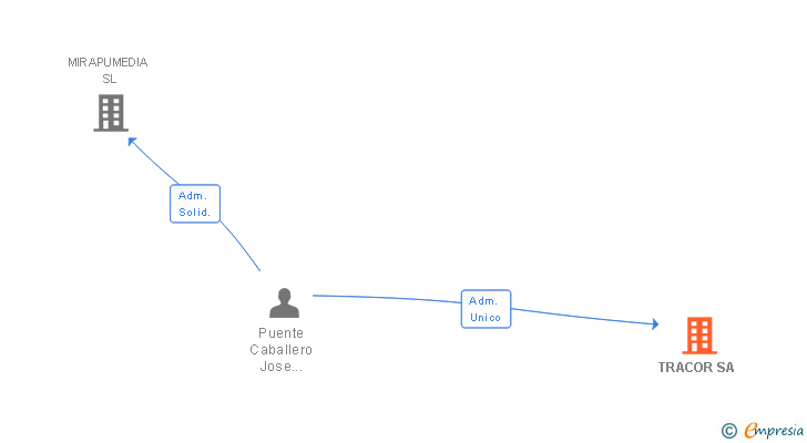 Vinculaciones societarias de TRACOR SA