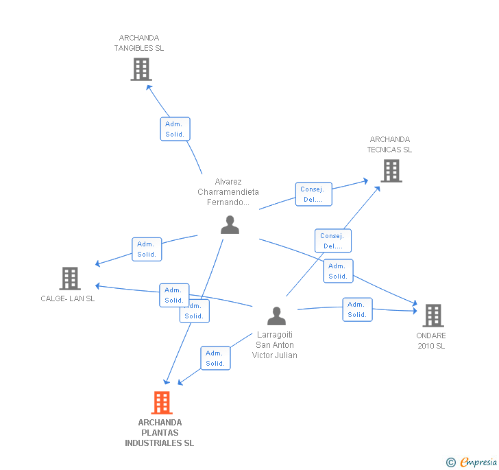Vinculaciones societarias de ARCHANDA PLANTAS INDUSTRIALES SL
