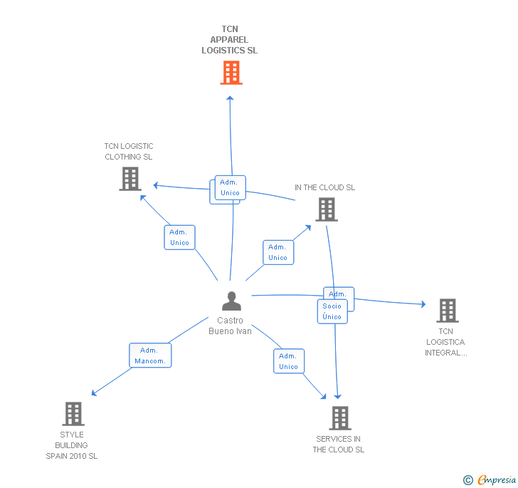 Vinculaciones societarias de TCN APPAREL LOGISTICS SL