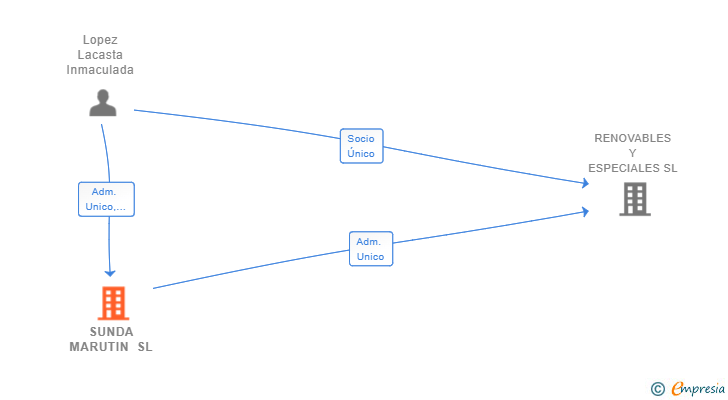 Vinculaciones societarias de SUNDA MARUTIN SL