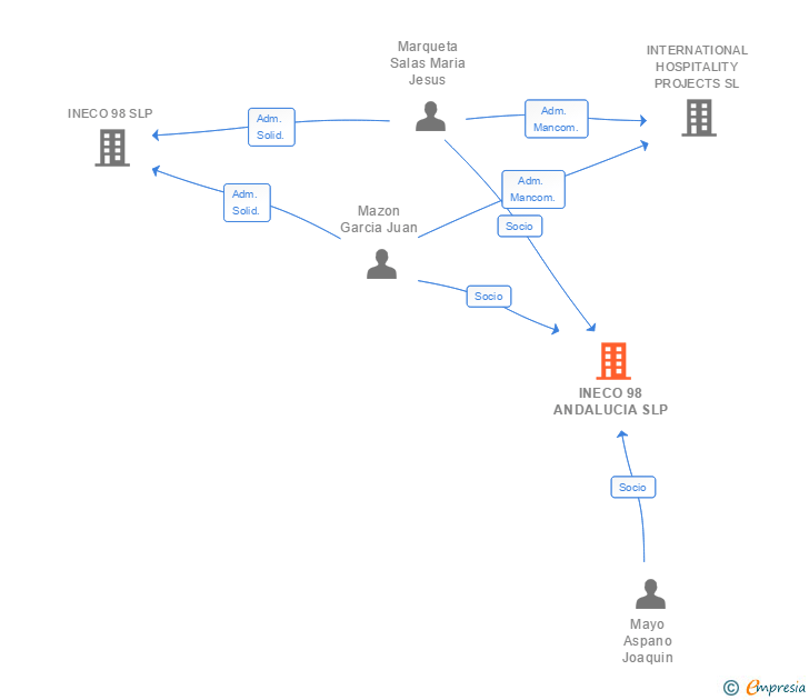 Vinculaciones societarias de INECO 98 ANDALUCIA SLP
