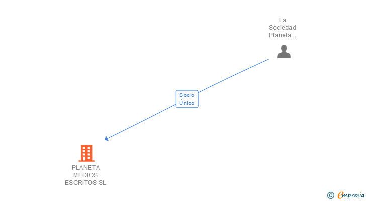 Vinculaciones societarias de PLANETA MEDIOS ESCRITOS SL