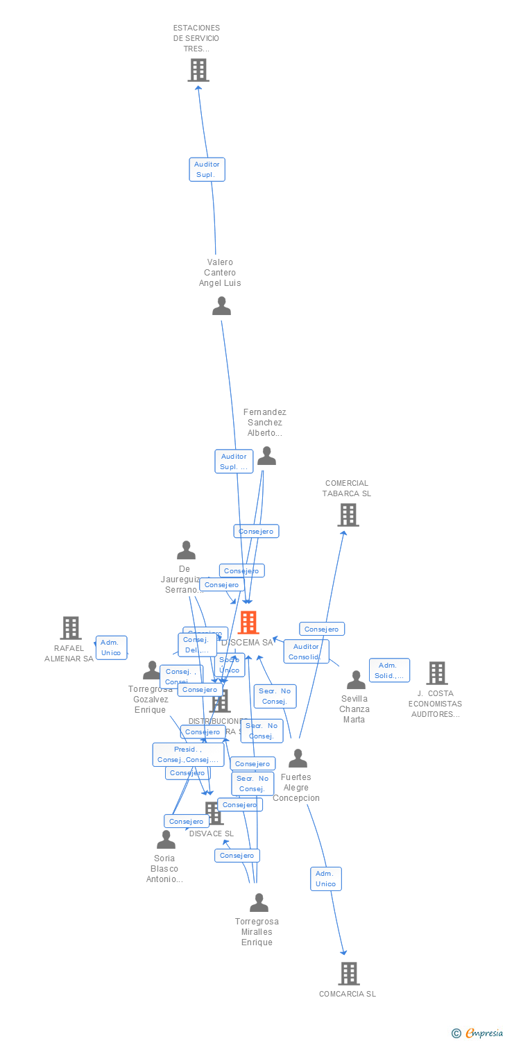 Vinculaciones societarias de DISCEMA SA