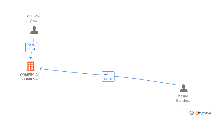 Vinculaciones societarias de COMERCIAL JOMA SA