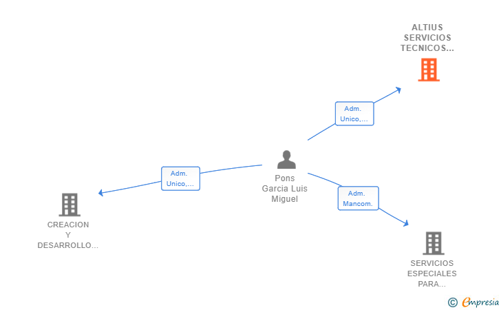 Vinculaciones societarias de ALTIUS SERVICIOS TECNICOS SL