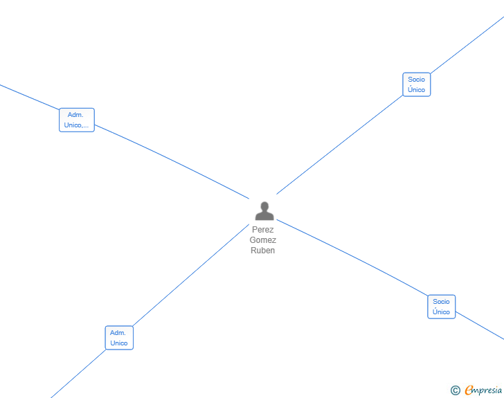 Vinculaciones societarias de AGRICOLAS MARCELILLO SL
