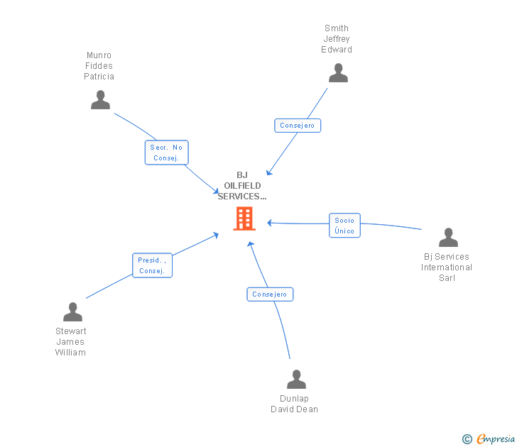 Vinculaciones societarias de BJ OILFIELD SERVICES IBERICA SL