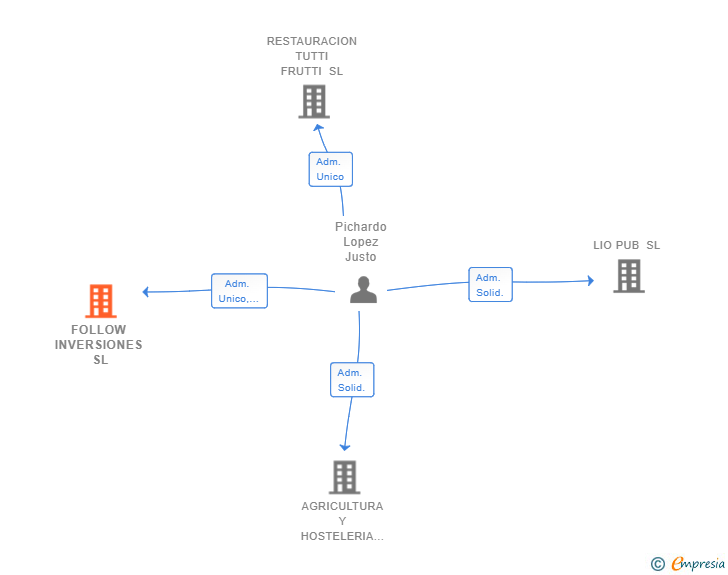 Vinculaciones societarias de FOLLOW INVERSIONES SL