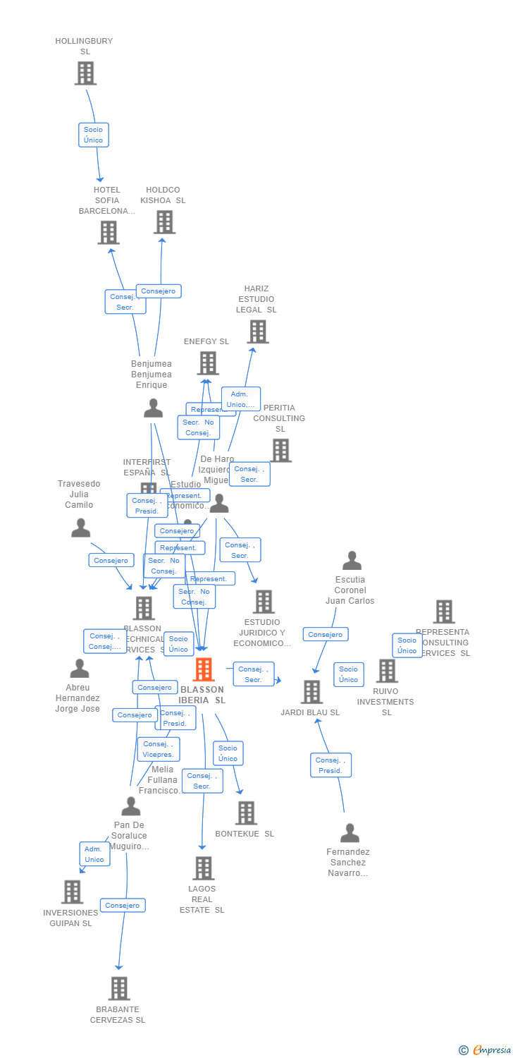 Vinculaciones societarias de BLASSON IBERIA SL