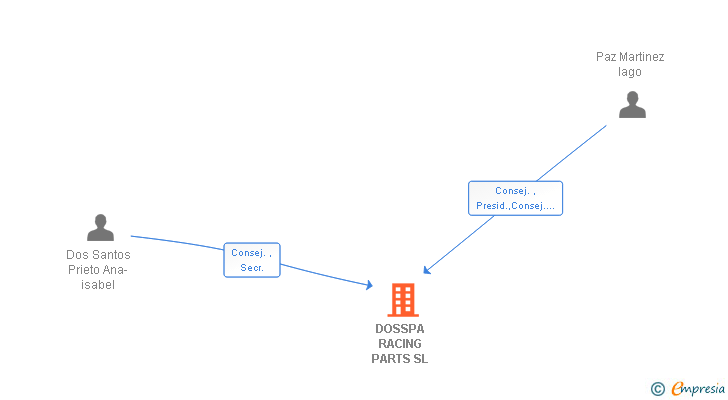 Vinculaciones societarias de DOSSPA RACING PARTS SL