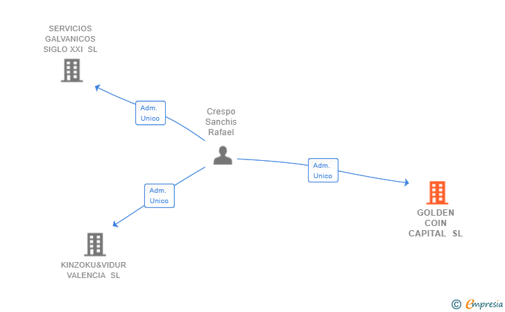 Vinculaciones societarias de GOLDEN COIN CAPITAL SL