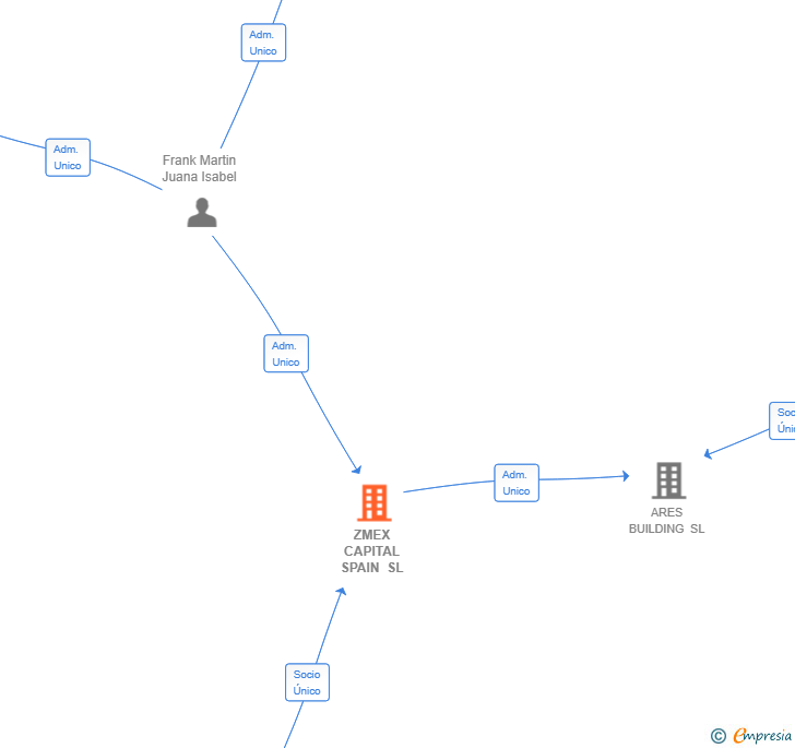 Vinculaciones societarias de ZMEX CAPITAL SPAIN SL