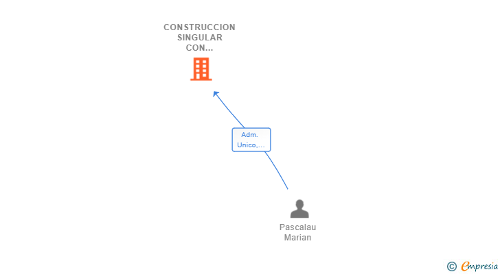 Vinculaciones societarias de CONSTRUCCION SINGULAR CON ENCANTO JUSEAQUI SL