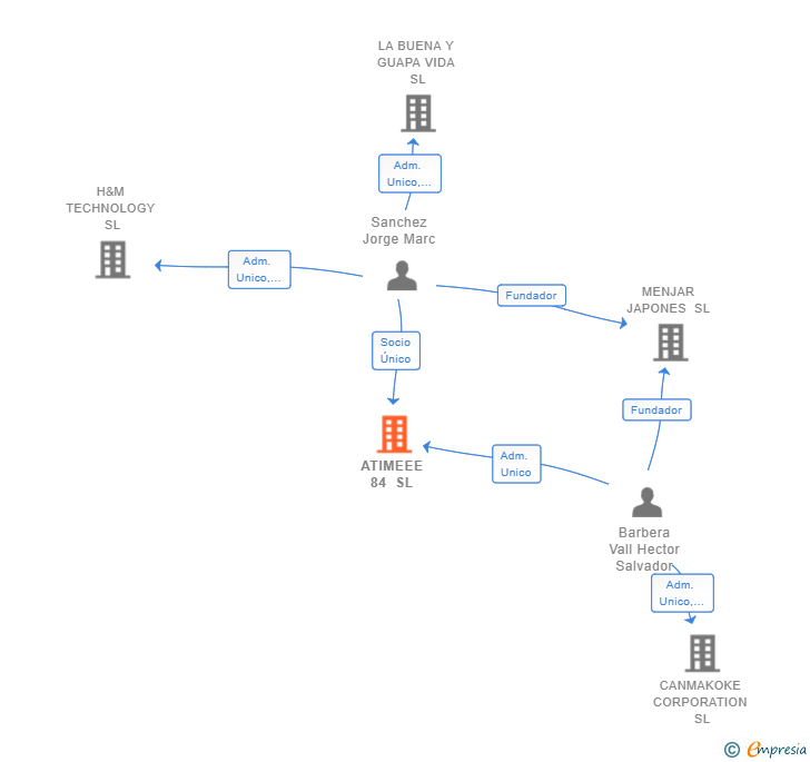 Vinculaciones societarias de ATIMEEE 84 SL