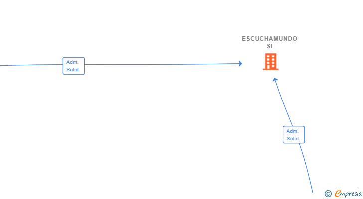 Vinculaciones societarias de ESCUCHAMUNDO SL