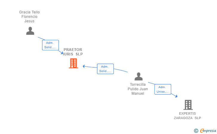 Vinculaciones societarias de PRAETOR IURIS SLP