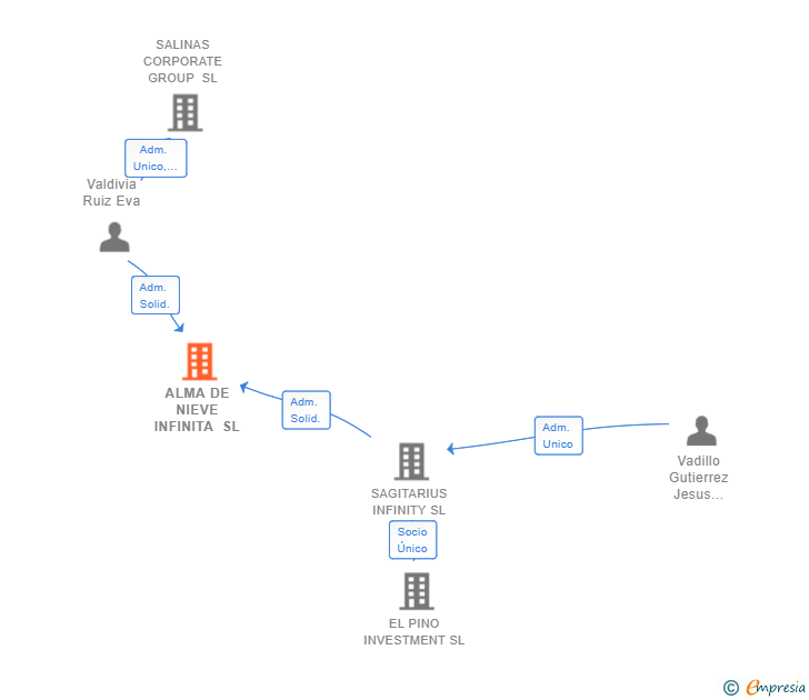 Vinculaciones societarias de ALMA DE NIEVE INFINITA SL