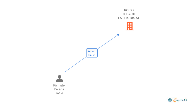 Vinculaciones societarias de ROCIO RICHARTE ESTILISTAS SL