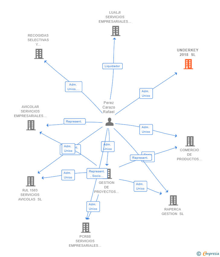 Vinculaciones societarias de UNDERKEY 2018 SL