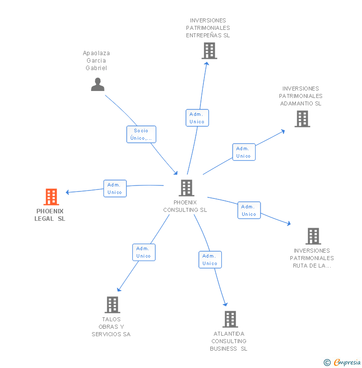 Vinculaciones societarias de PHOENIX LEGAL SL (EXTINGUIDA)