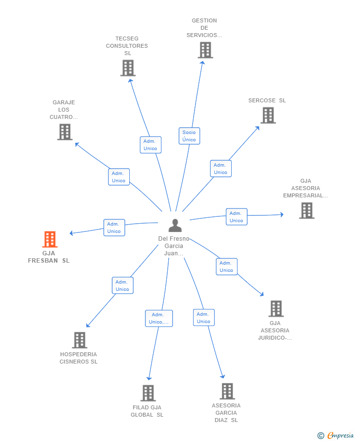 Vinculaciones societarias de GJA FRESBAN SL