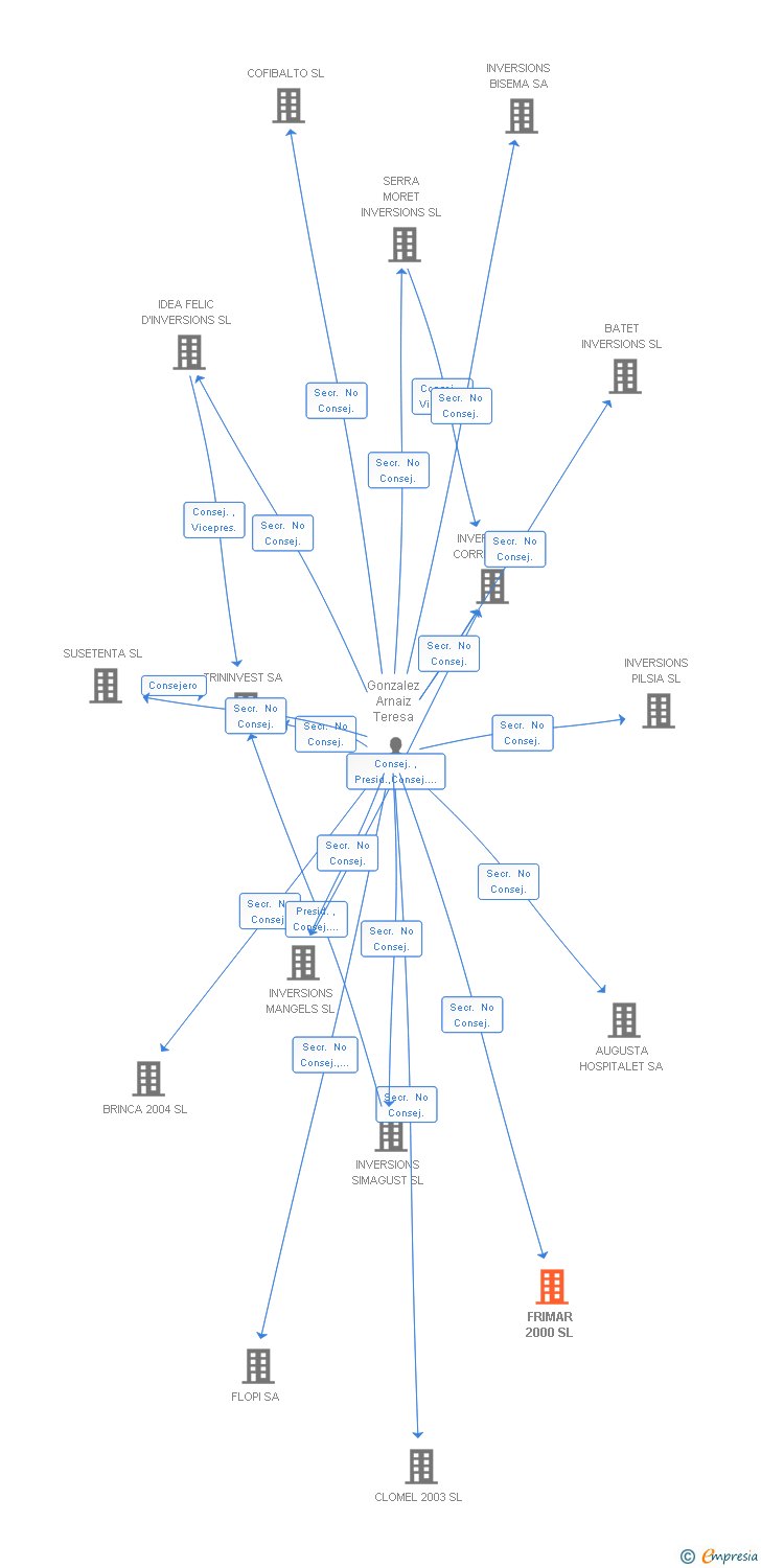 Vinculaciones societarias de FRIMAR 2000 SL