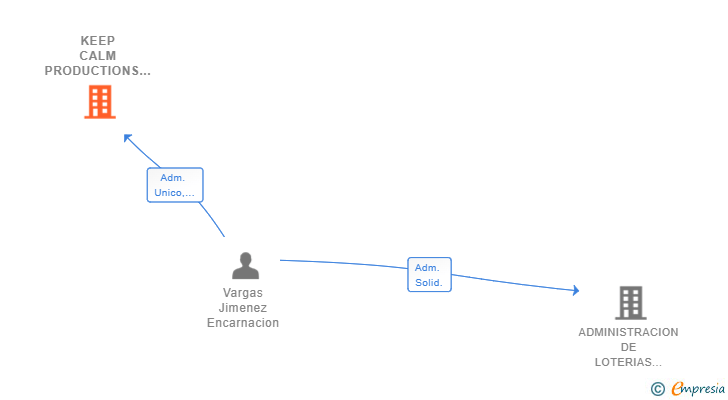 Vinculaciones societarias de KEEP CALM PRODUCTIONS SL