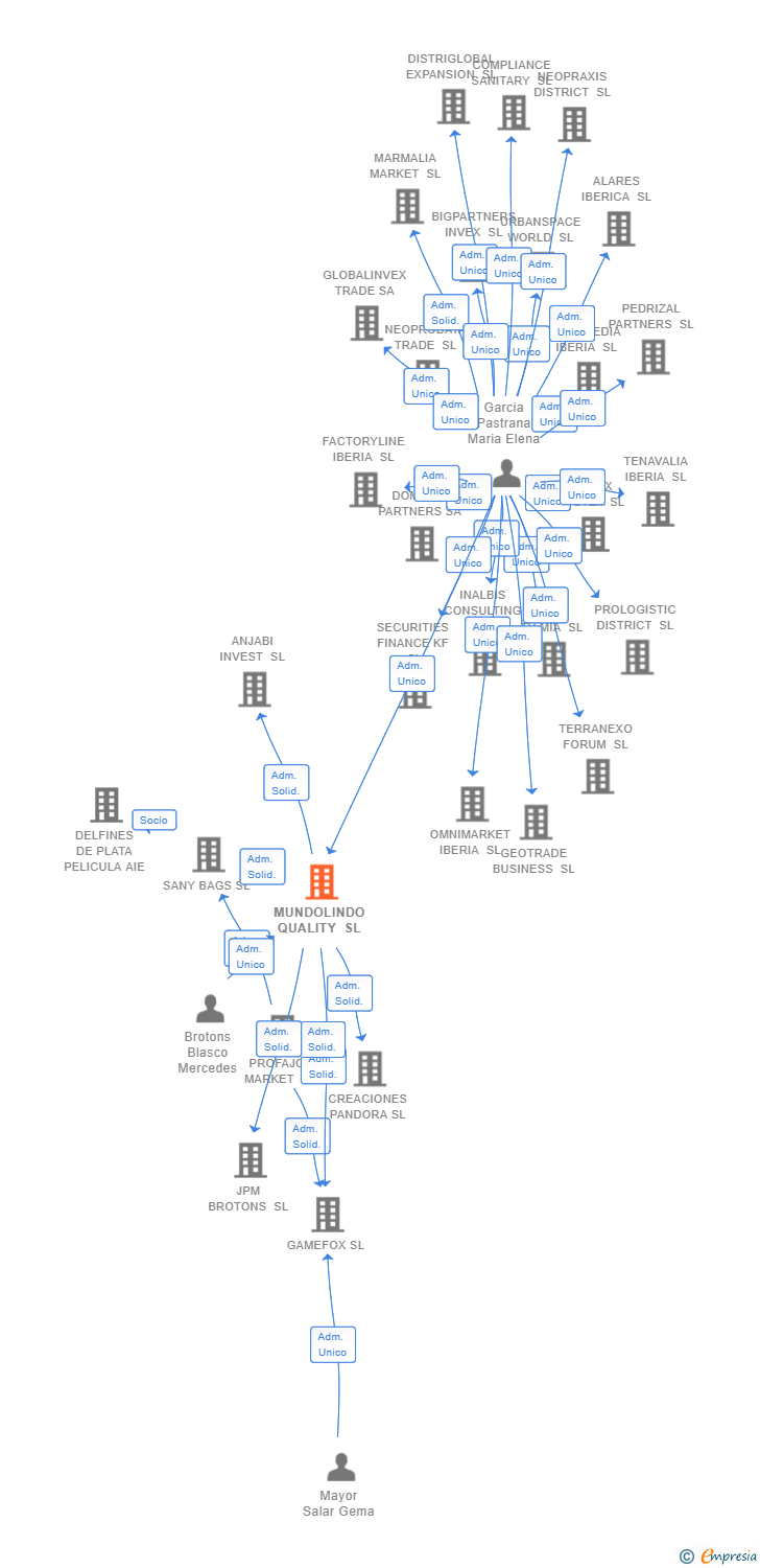Vinculaciones societarias de MUNDOLINDO QUALITY SL