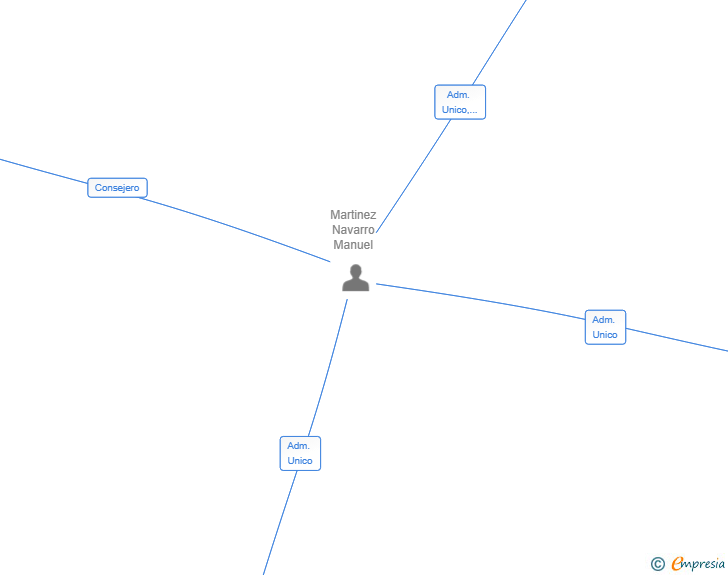 Vinculaciones societarias de LUCIMAR SHOES SL