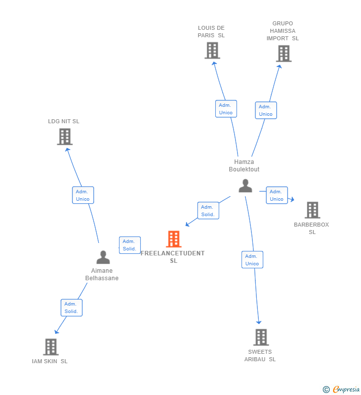 Vinculaciones societarias de FREELANCETUDENT SL