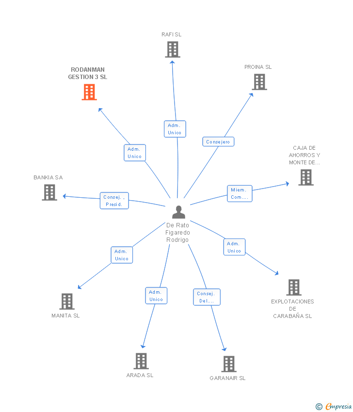 Vinculaciones societarias de RODANMAN GESTION 3 SL